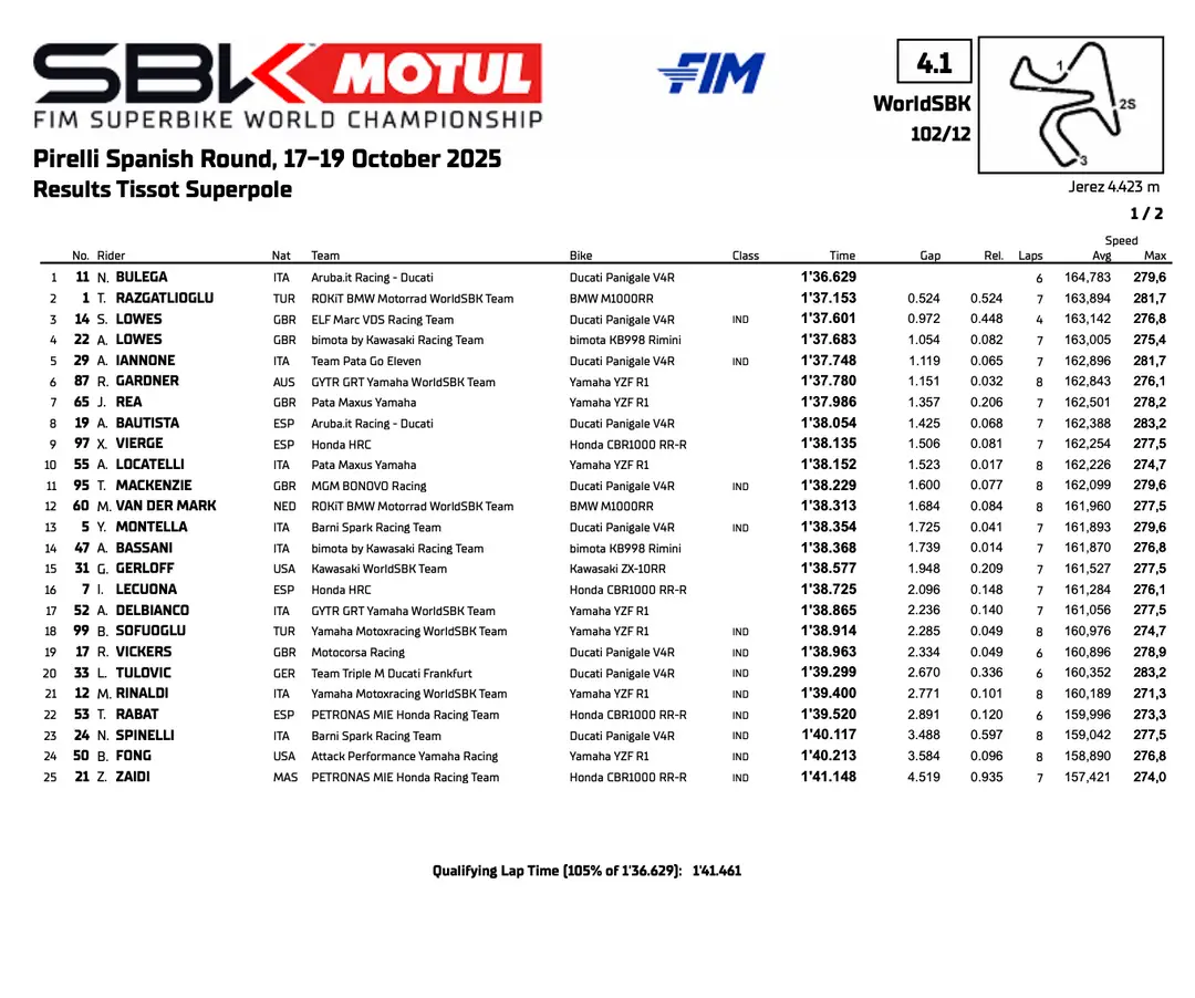 Classifica della Supersport del round Mondiale Superbike a Jerez, Spagna