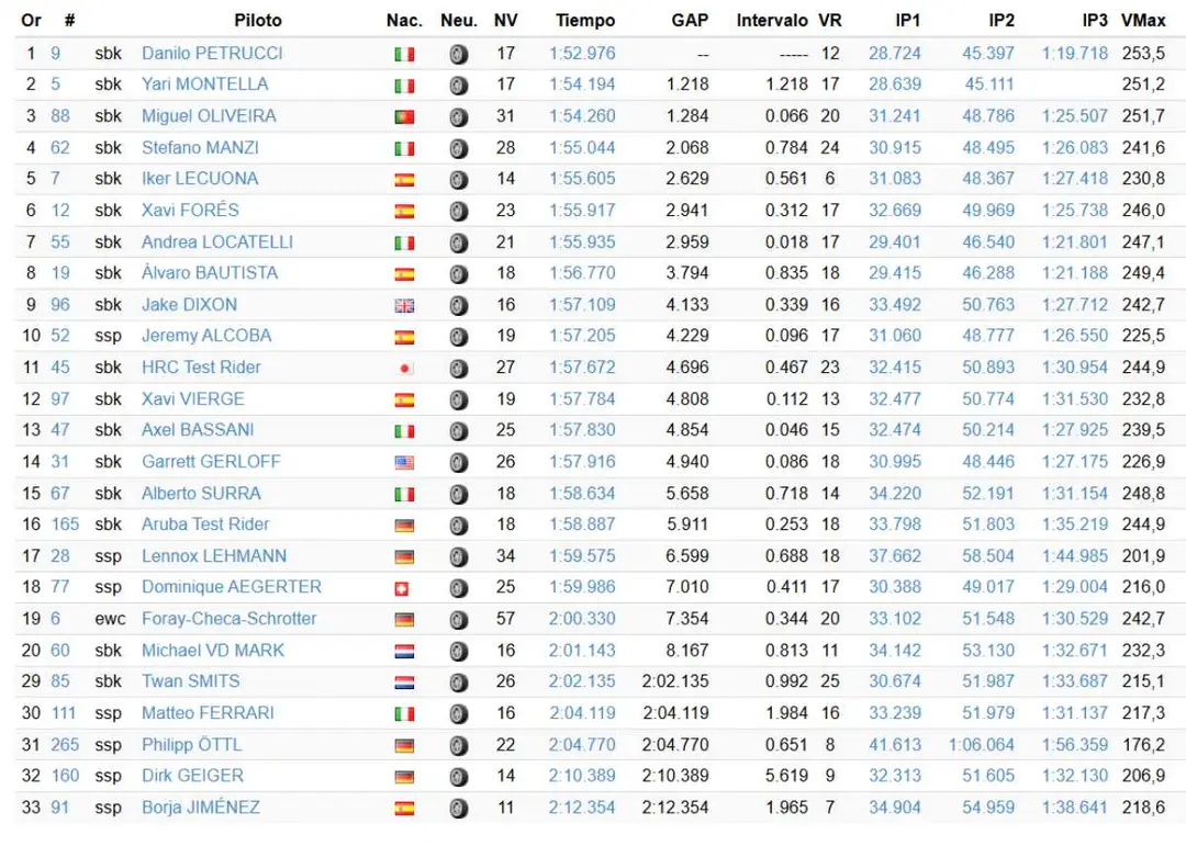 Jerez Superbike Test SBK timing and standings