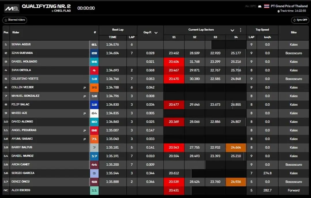 Agius celebrates Moto2 pole at Buriram