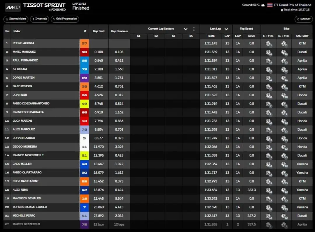 MotoGP Sprint standings image