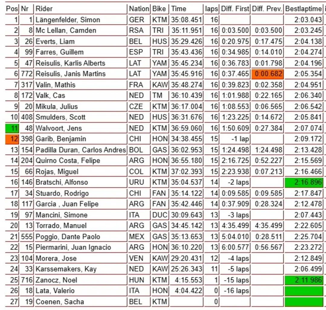 MX2 Race 2 battle and lead change
