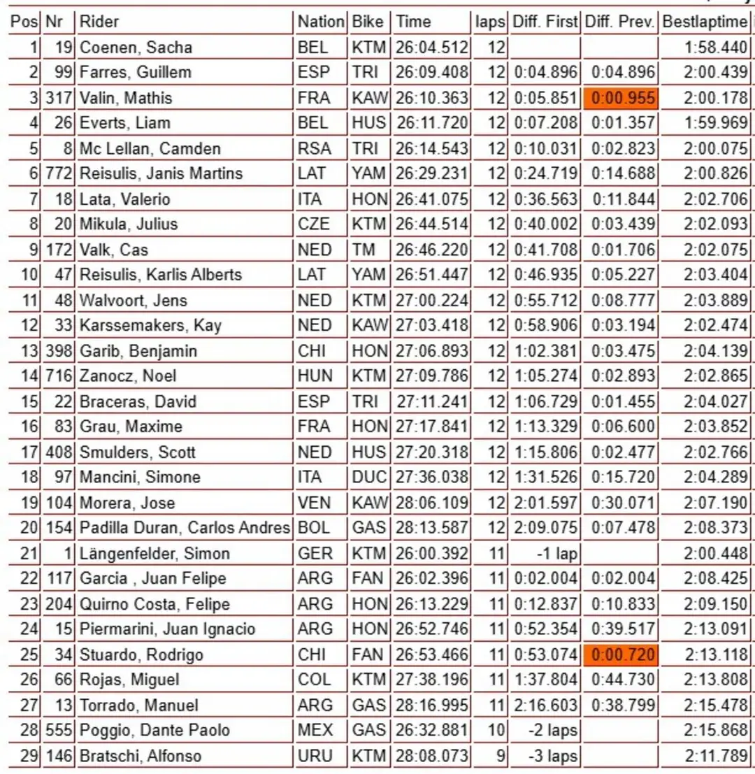 MX2 qualifying race action image
