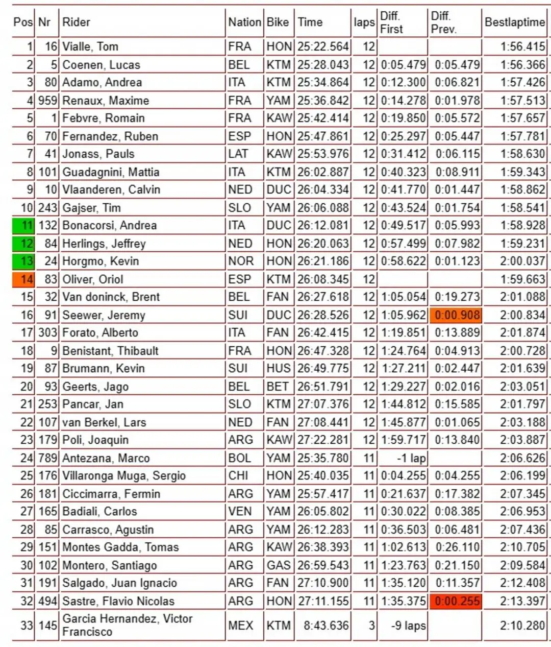 MXGP qualifying race highlight image