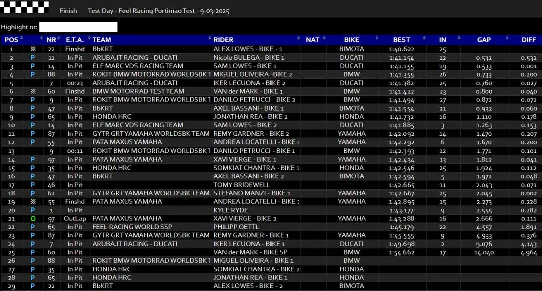 WorldSBK Superbike Portimão Test Times Standings