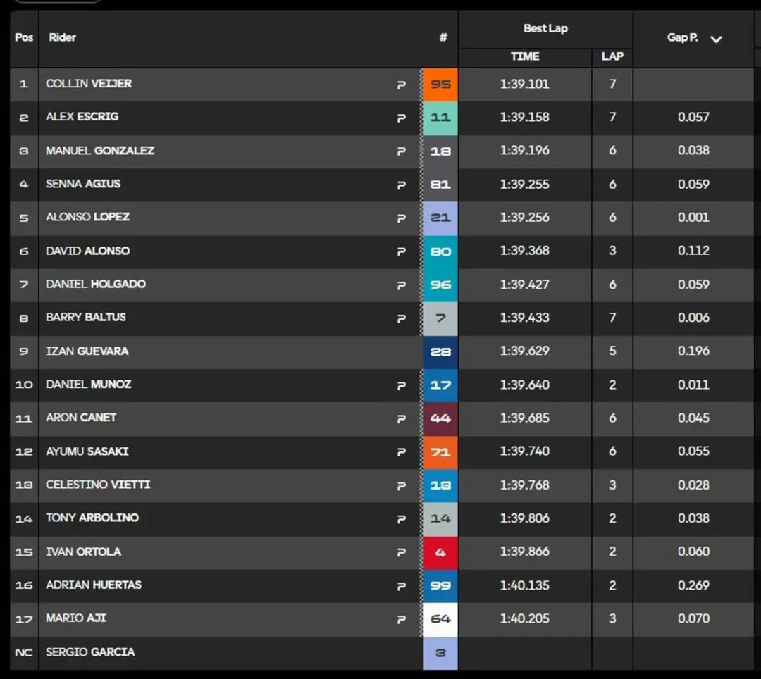 Collin Veijer celebrates Moto2 pole position at Jerez