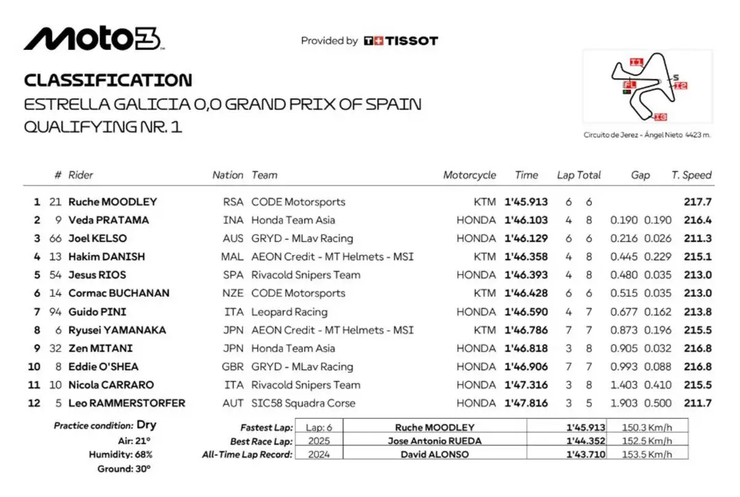Riders in Moto3 qualifying at Jerez