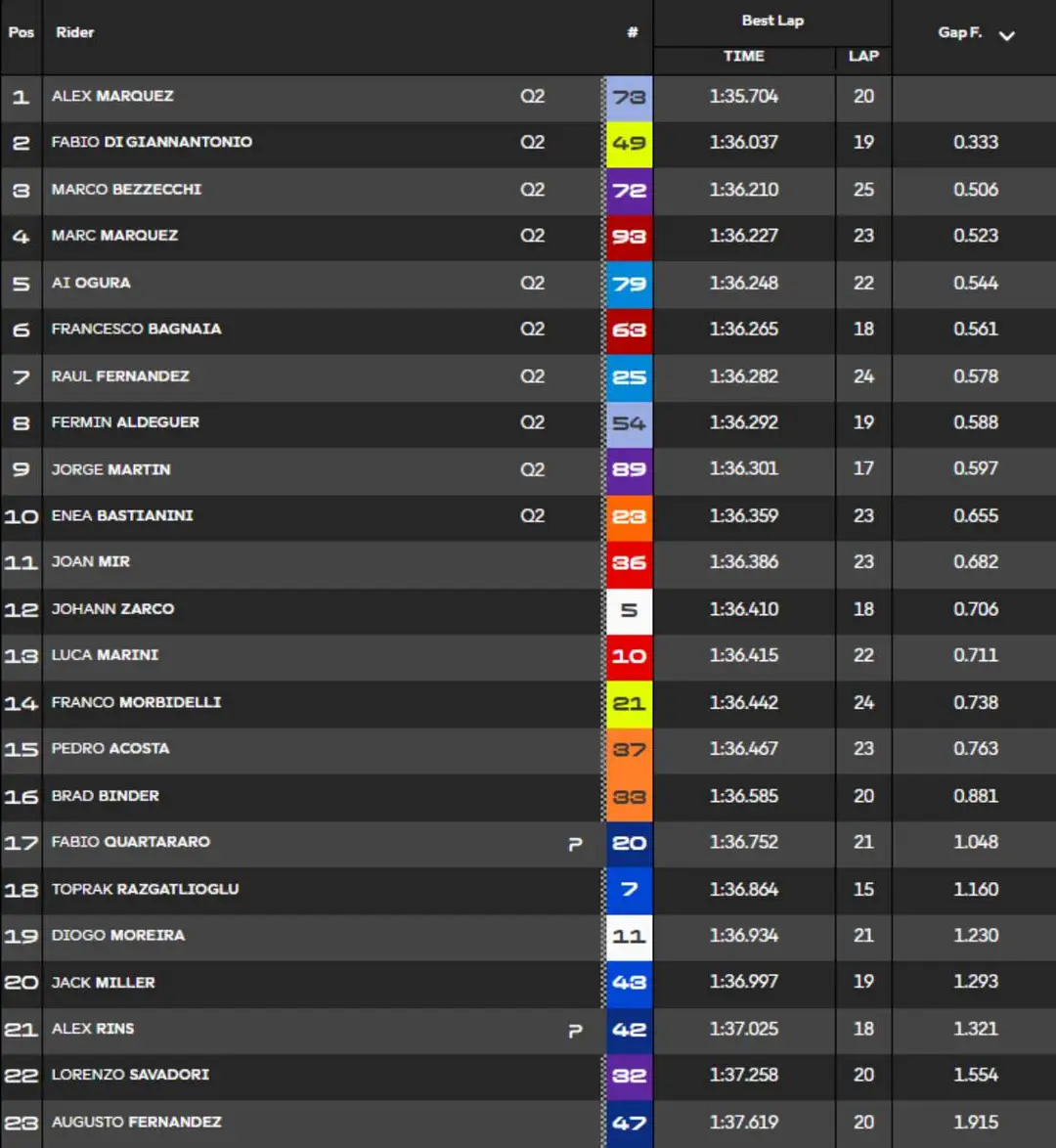 MotoGP Practice Jerez Standings