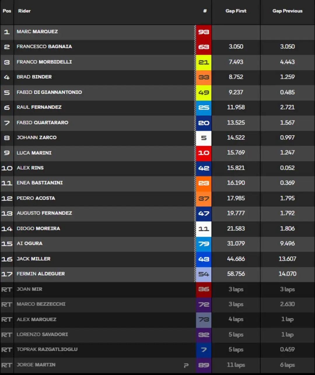 MotoGP Sprint Race Jerez standings