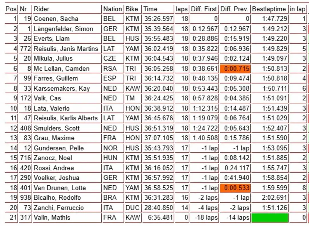 Riders competing in MX2 at Riola Sardo