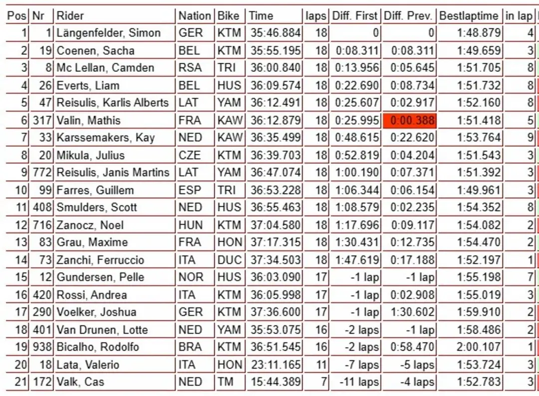 MX2 second moto action in Sardinia