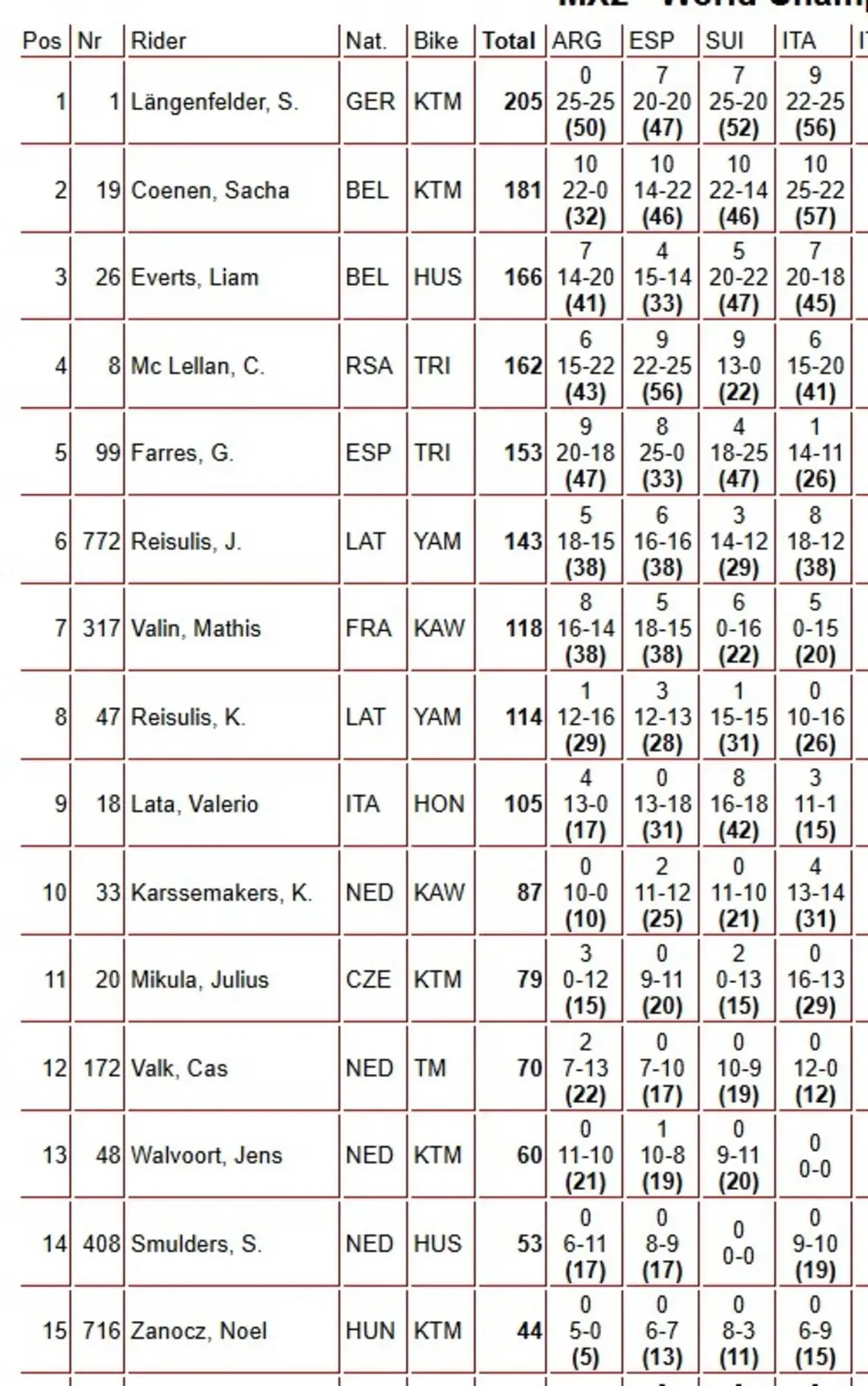 MX2 2026 overall championship standings