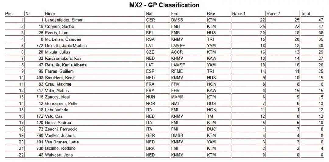 Overall standings of the MXGP of Sardinia – MX2 category