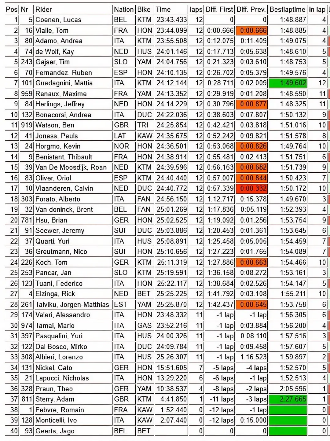 MXGP qualifying highlights at the Ciclamino track