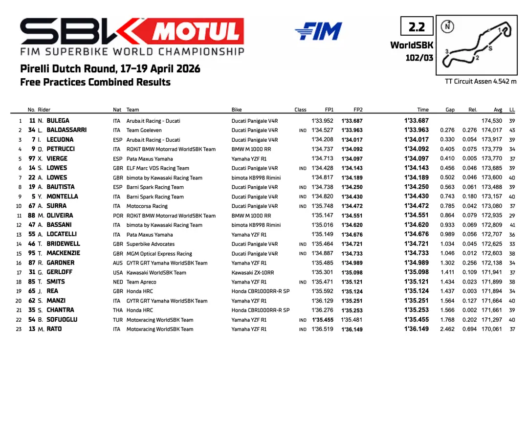 Superbike Assen, prove 2: la classifica combinata