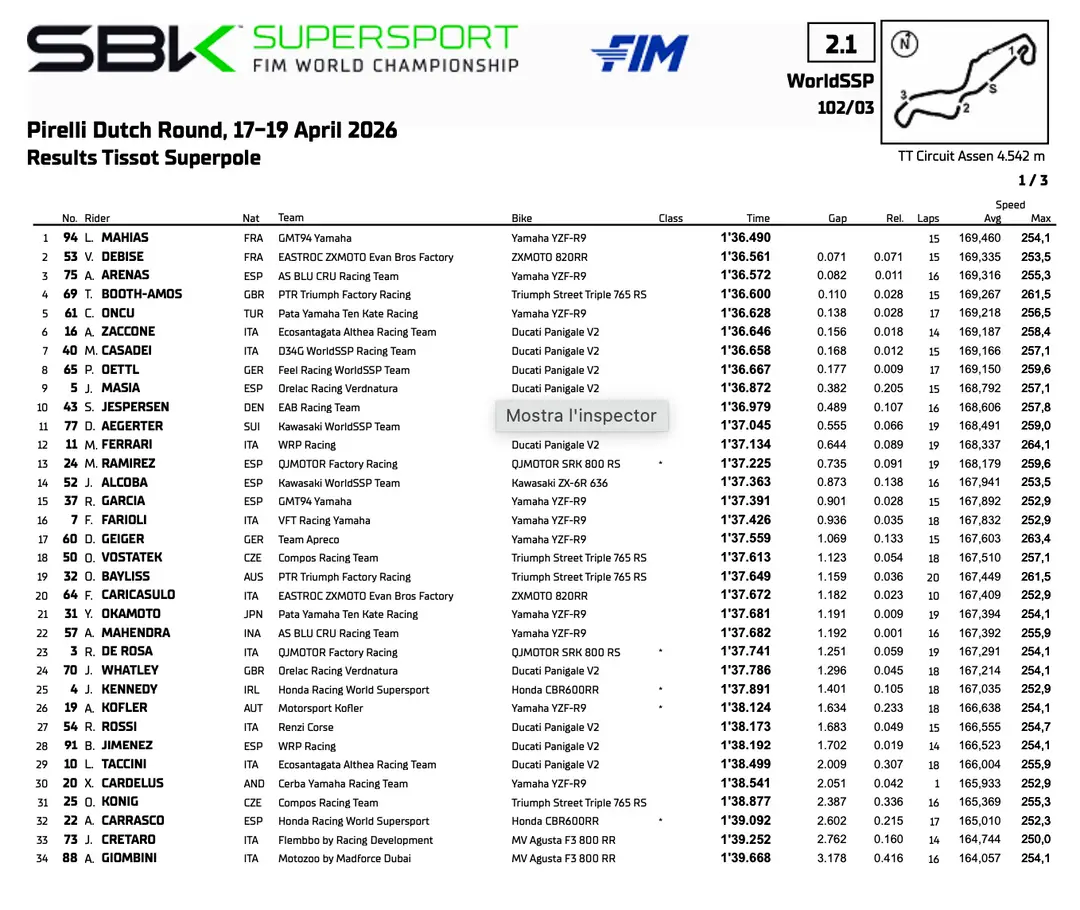 Supersport Assen: la classifica Superpole
