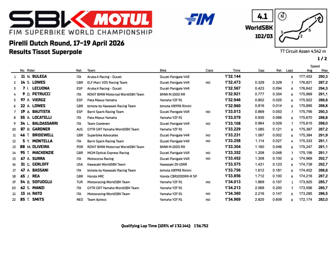 Superbike Assen: la classifica della Superpole