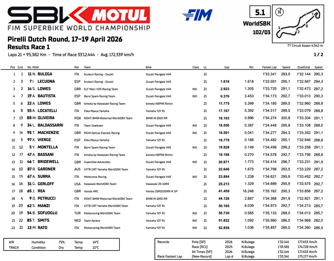 Superbike Assen: classifica di gara 1