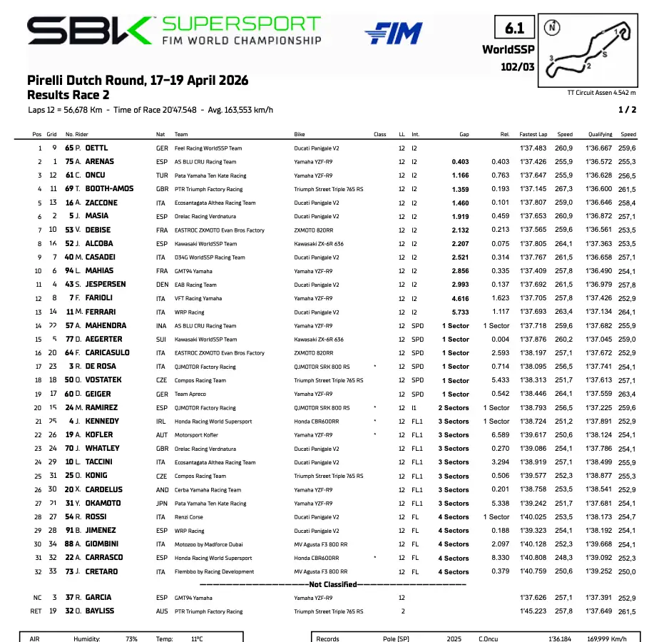 Supersport Assen: classifica di gara 2