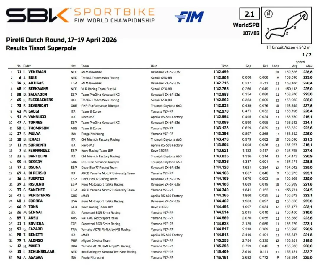 Sportbike Superpole standings