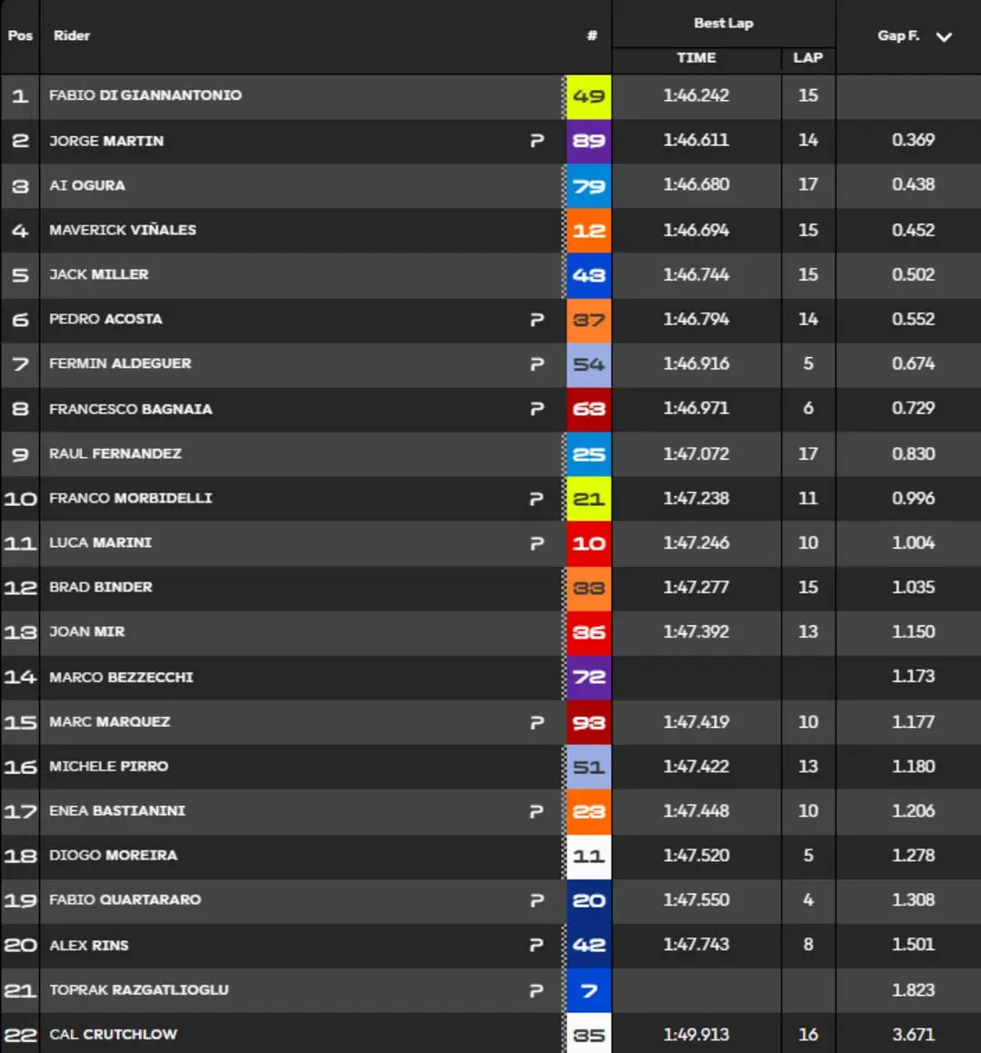 Classifica tempi FP1 MotoGP Mugello
