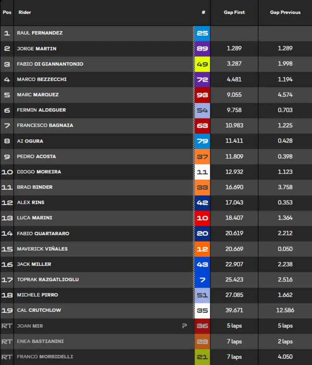 MotoGP Sprint standings Mugello 2026