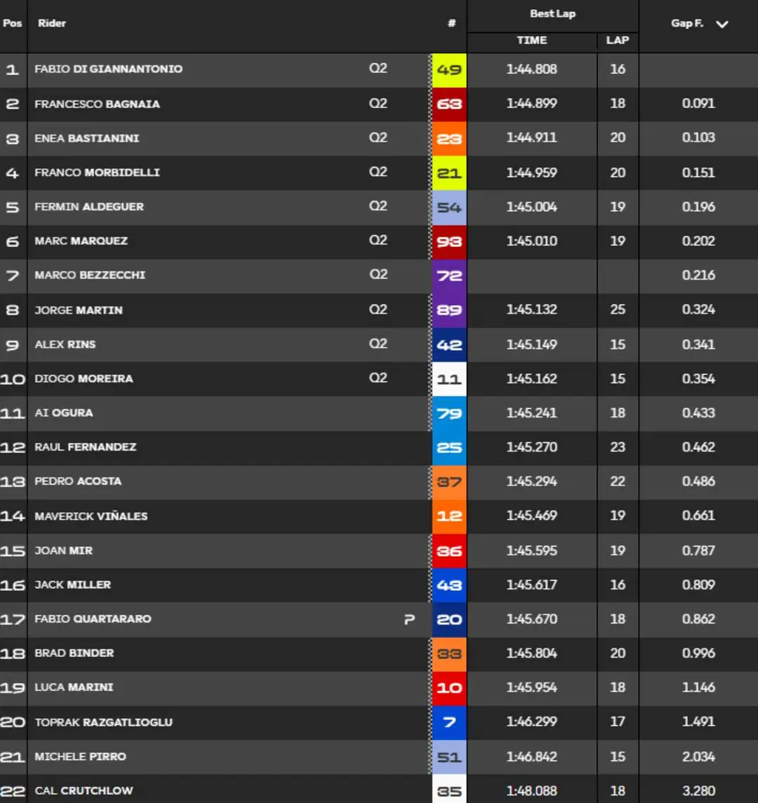 Classifica Prequalifiche MotoGP Mugello