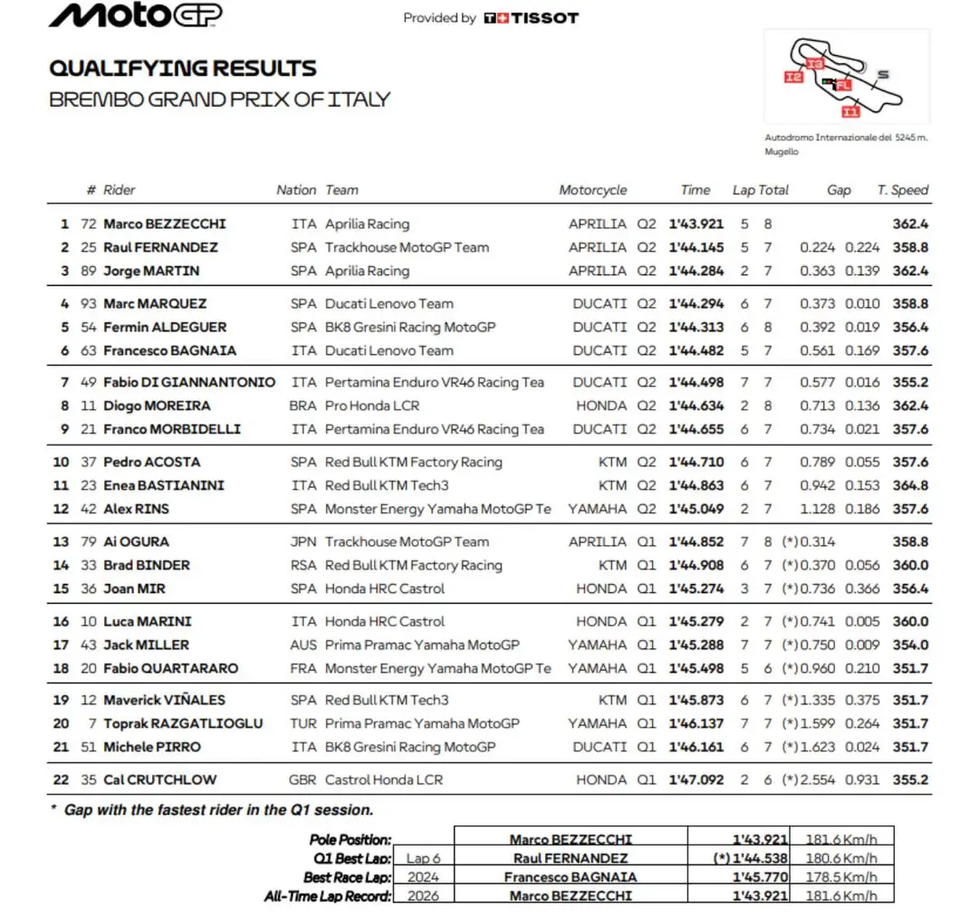 Lap times standings MotoGP Qualifying at Mugello
