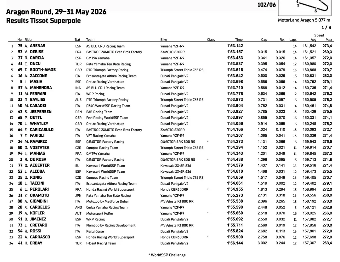 Supersport Aragon: Classifica Superpole
