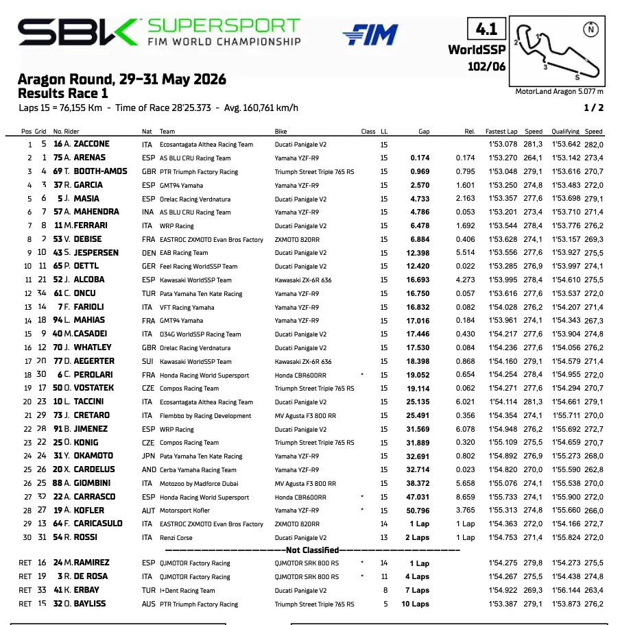 Supersport Aragon: Race 1 standings