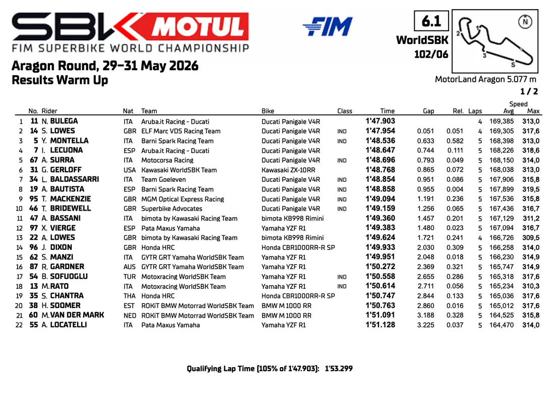 Superbike Aragon: classifica warm up