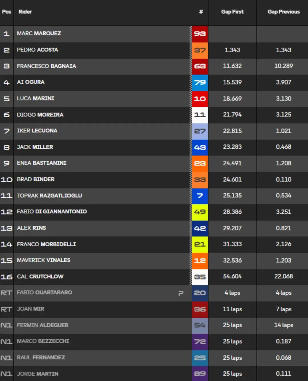 Classifica Gara MotoGP a Balaton Park, Ungheria