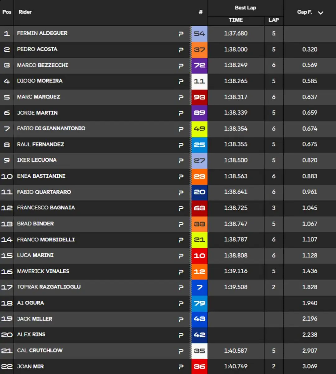 Classifica tempi Warm up MotoGP Ungheria