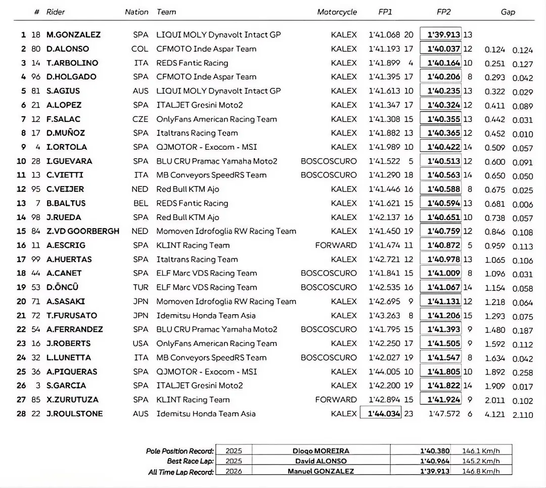 Combined Moto2 free practice times