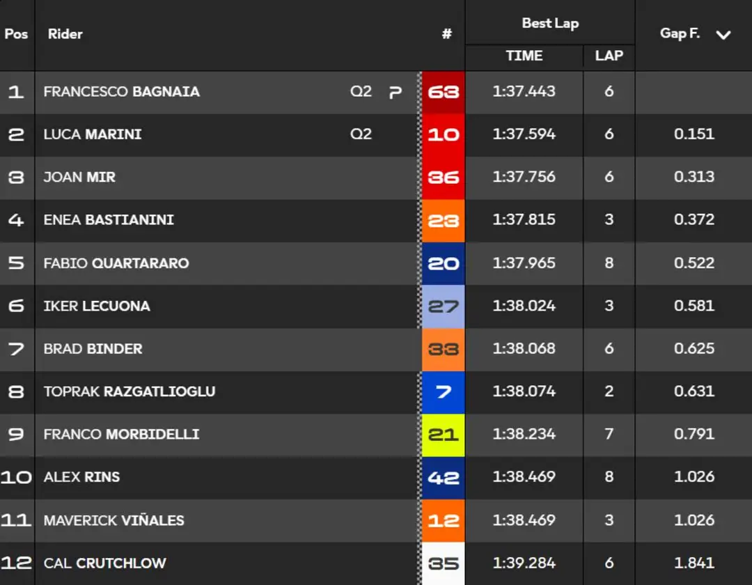Classifica tempi Q1 MotoGP a Balaton Park, Ungheria
