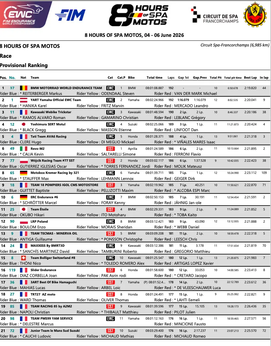 Spa 8 Hours: the final classification