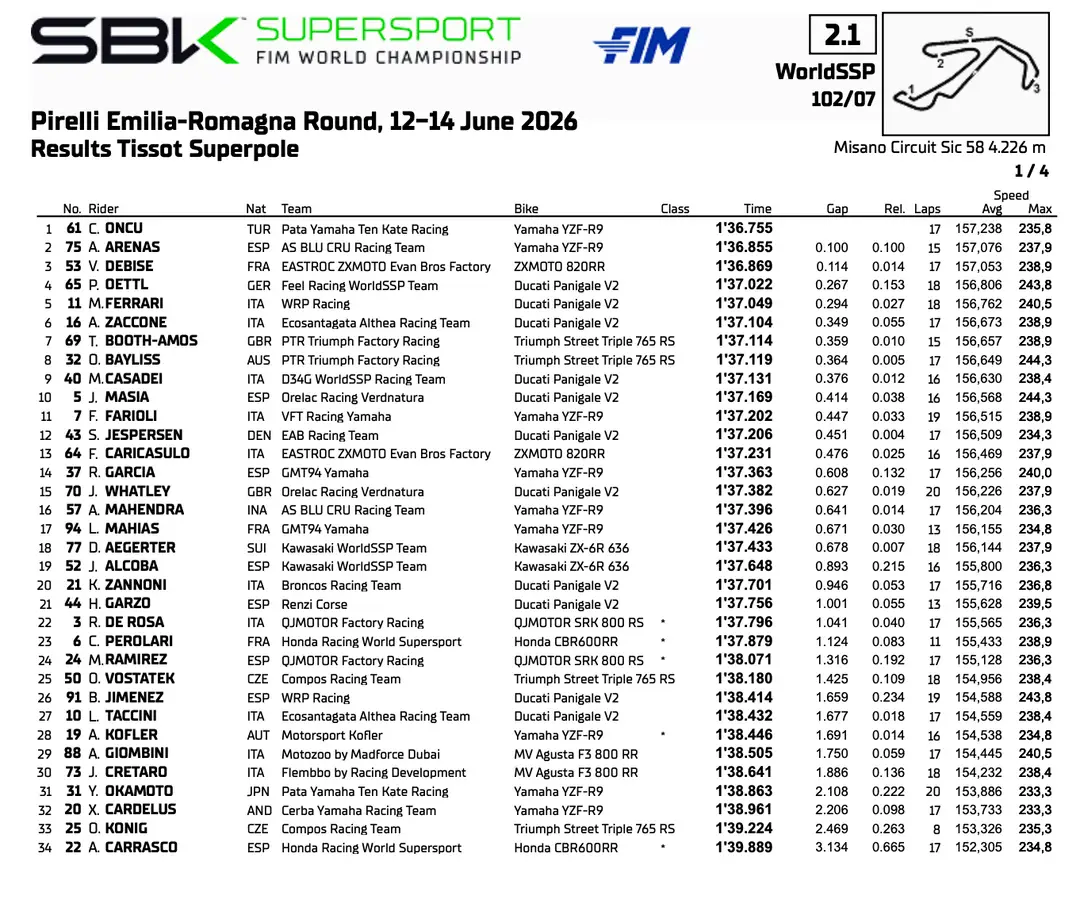Supersport Misano: the Superpole standings