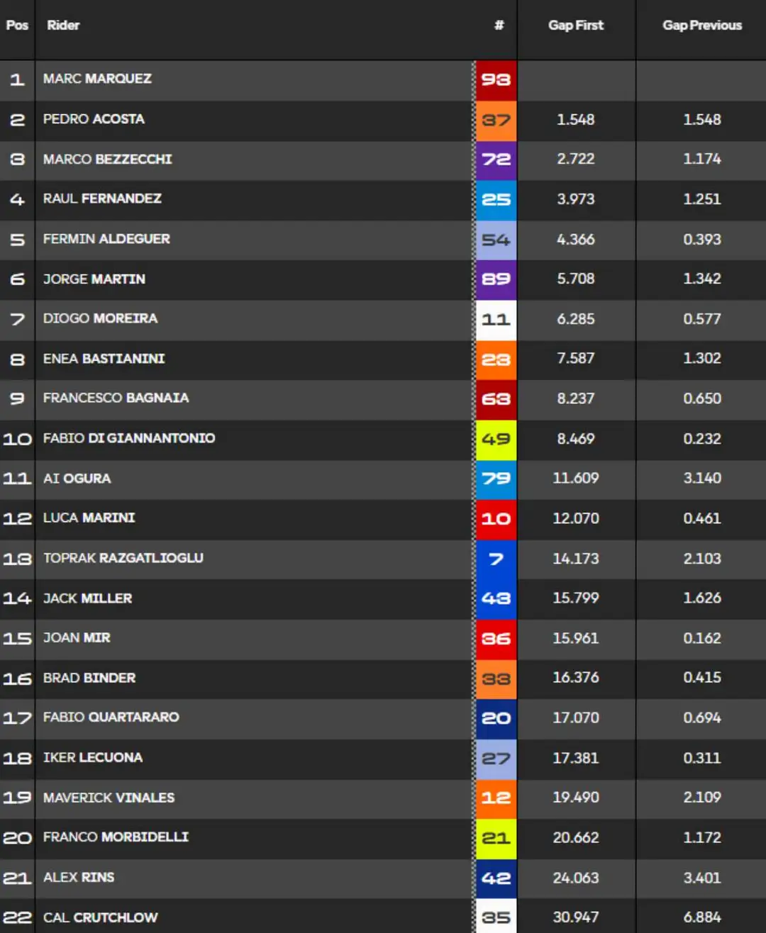 Sprint Classifica MotoGP Ungheria