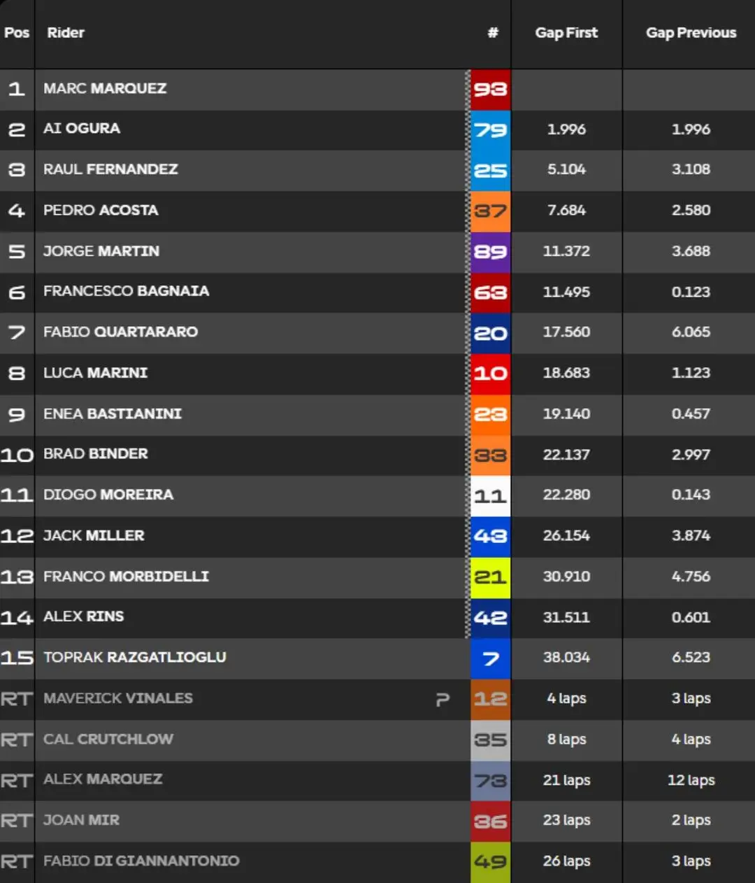 MotoGP Sachsenring Race Classification