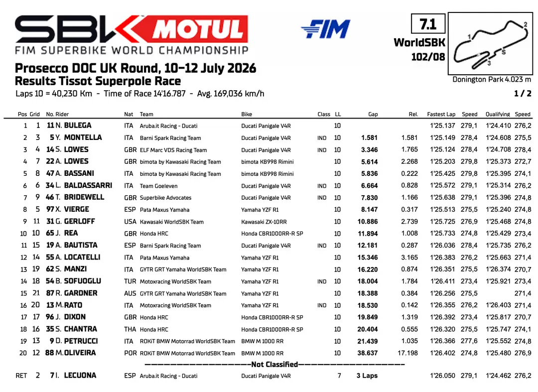 Superbike Donington: Superpole Race, la classifica