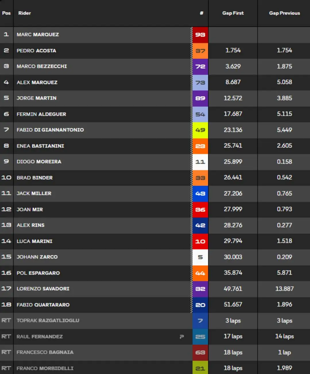 MotoGP Aragon Race Classification