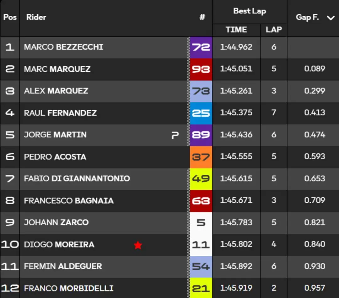 Q2 times standings MotoGP Aragon Qualifying