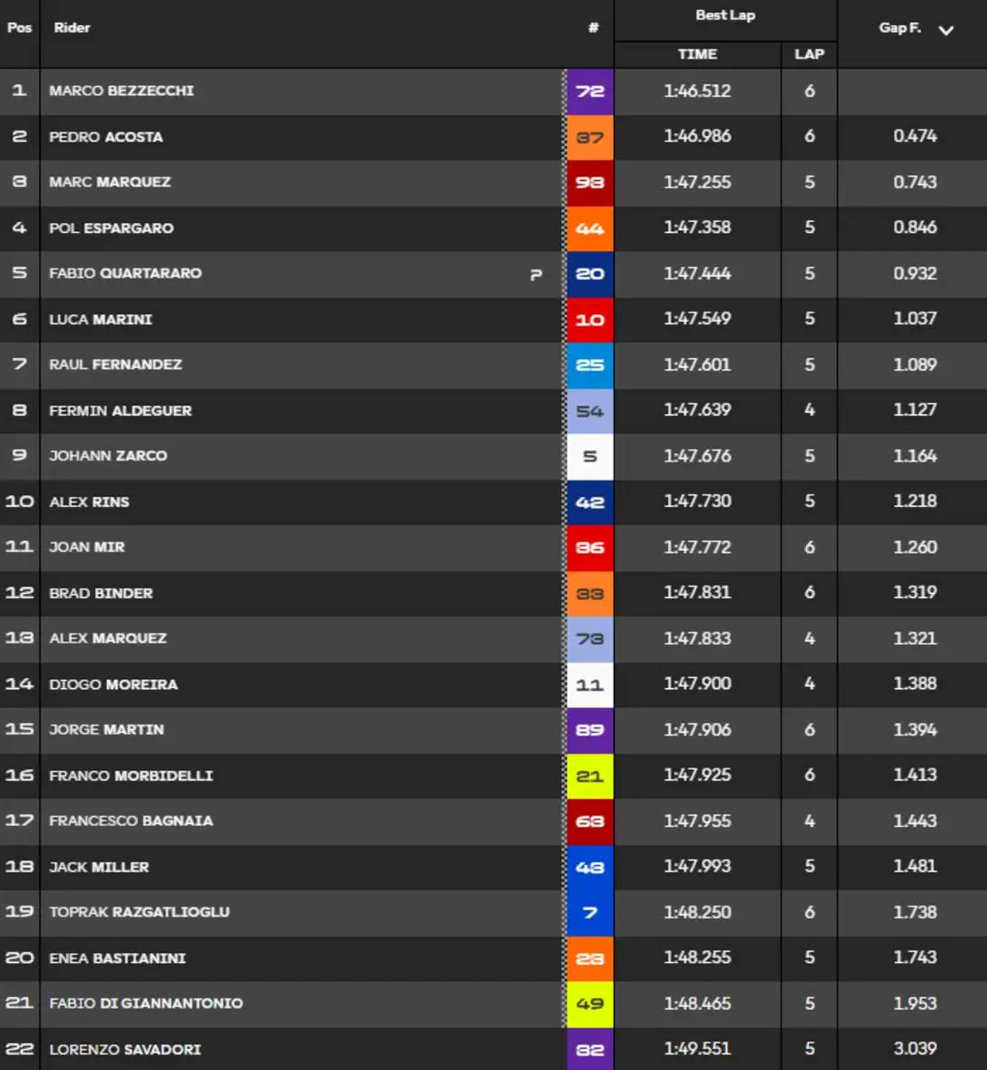 Classifica Warm Up MotoGP Aragon