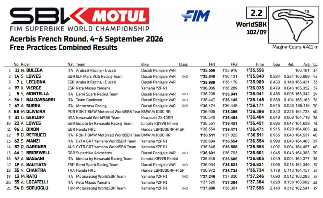 Combined FP1-FP2 times standings, WorldSBK Magny-Cours, France