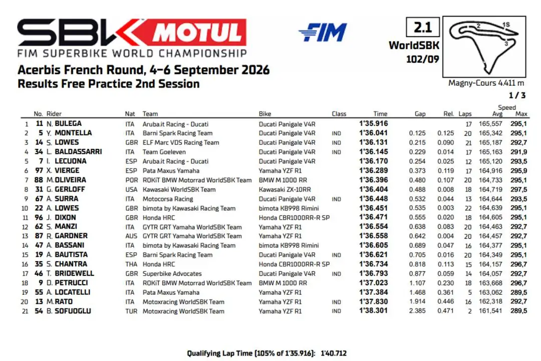 Classifica tempi FP2 Superbike Magny-Cours, Francia