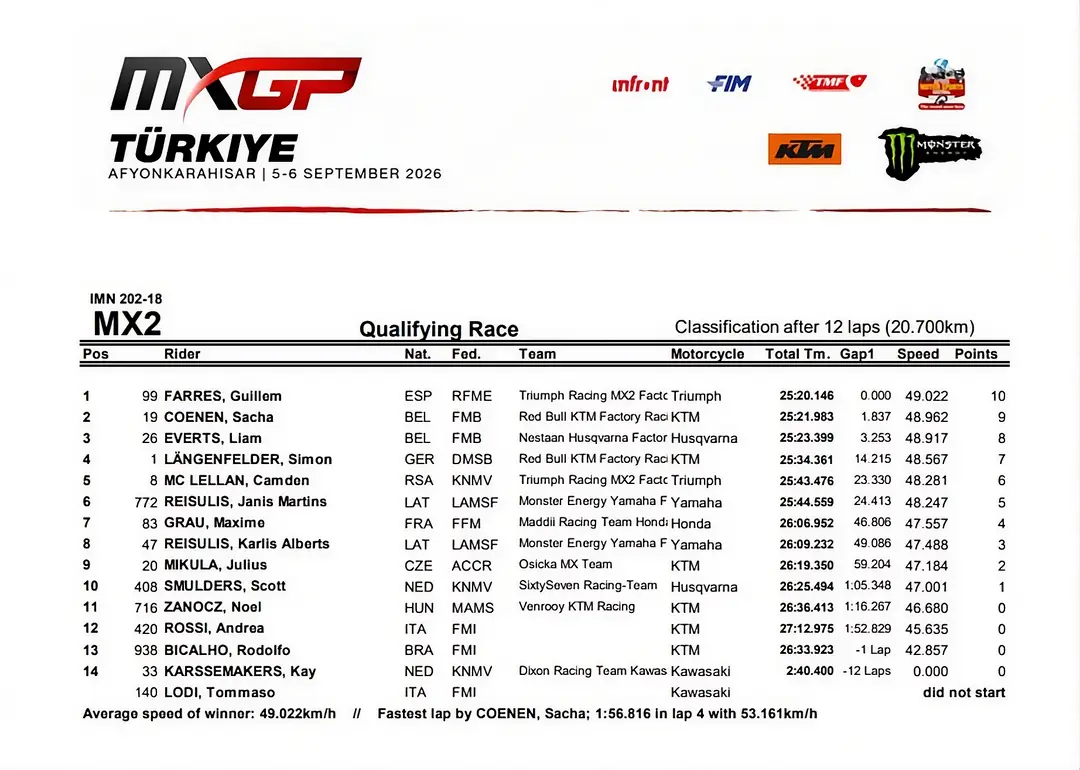 MX2 qualifying highlights with Guillem Farres leading