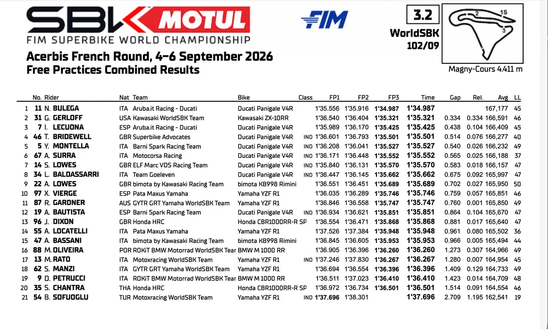 SBK Magny Cours: la classifica combinata delle prove