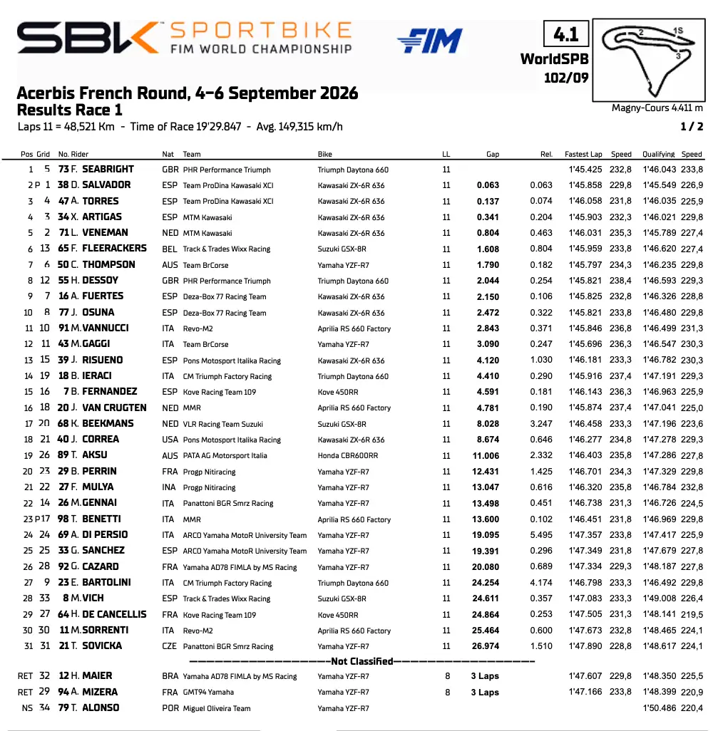 SportBike Magny-Cours: race 1 results