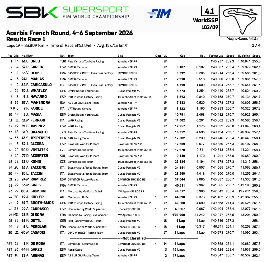 Supersport Magny Cours: Classifica gara 1