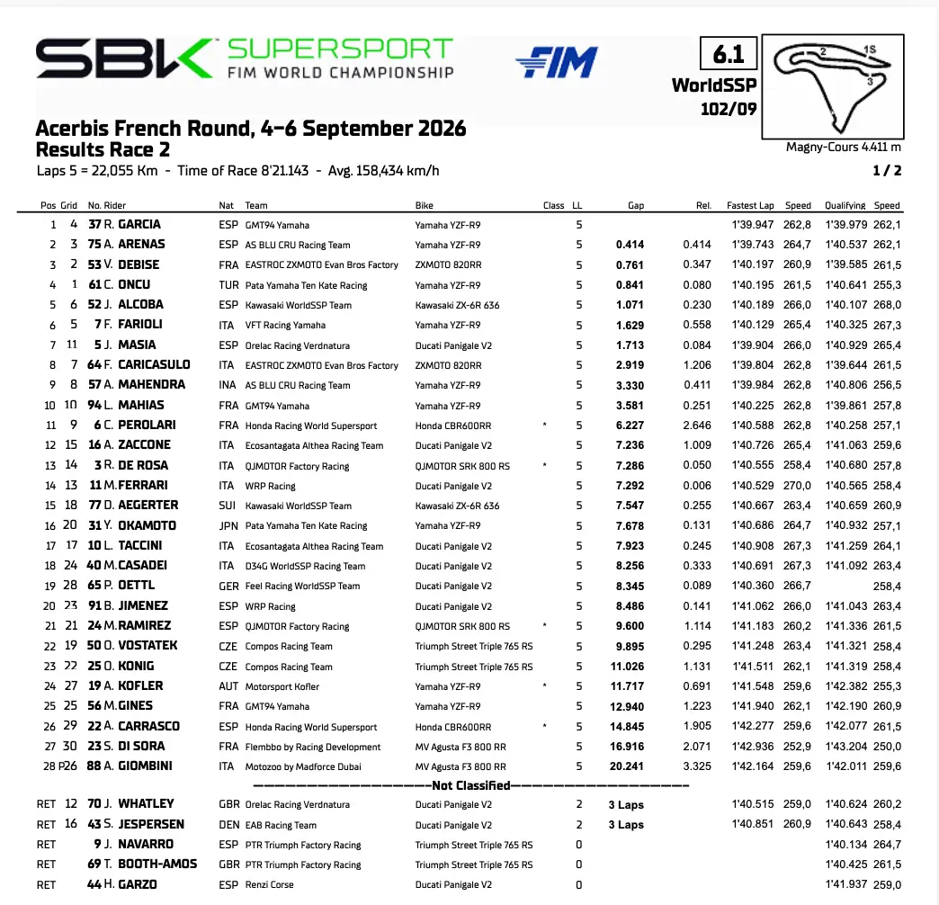 Supersport Magny Cours: la classifica di gara 2
