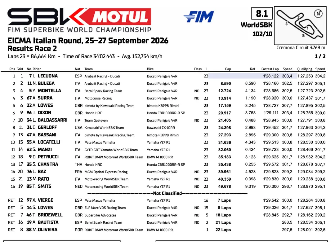 Superbike Cremona: classifica gara 2